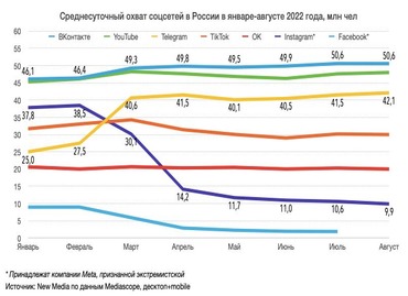 Среднесуточный охват соцсетей в России в январе-августе 2022 года
